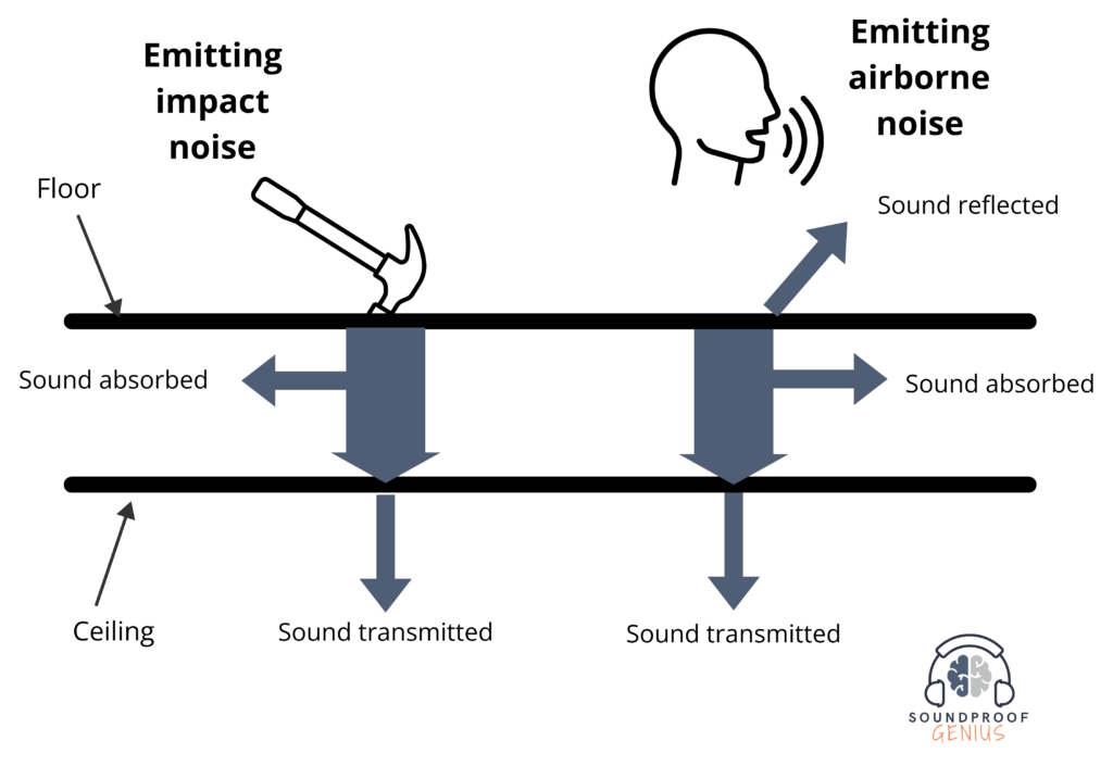 Diagram explaining how impact noise and airborne noise are transmitted through a floor.