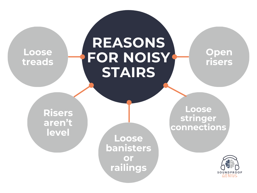 A flow chart with various potential reasons for noisy stairs.