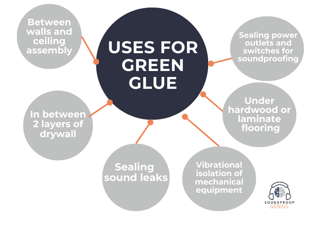 Diagram showing the various uses of Green Glue for soundproofing.